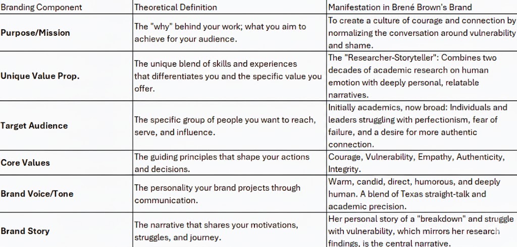 Brené Brown Personal Branding